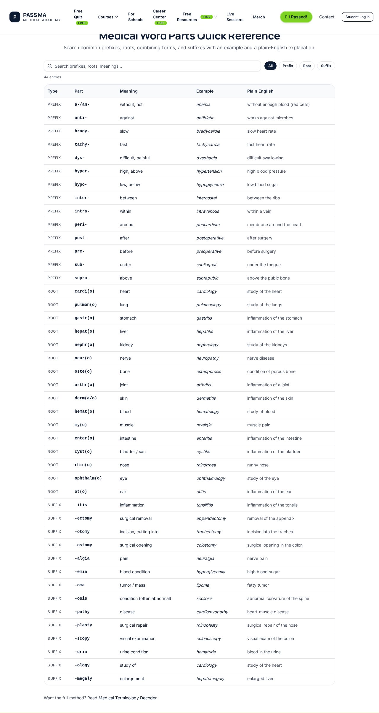 First page of the printable Medical Terminology cheat sheet
