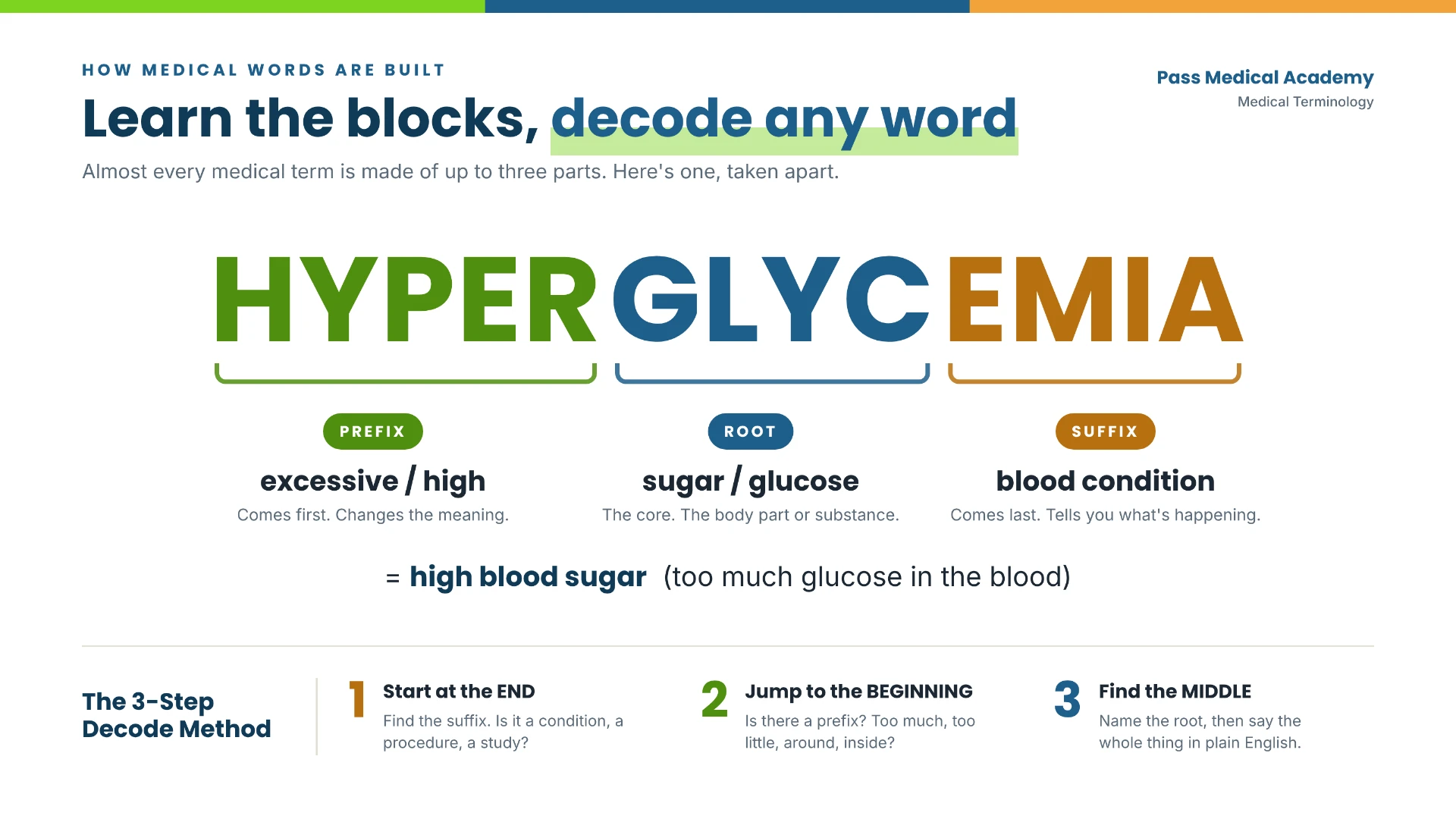 HYPER · GLYC · EMIA word-building graphic showing prefix, root, and suffix